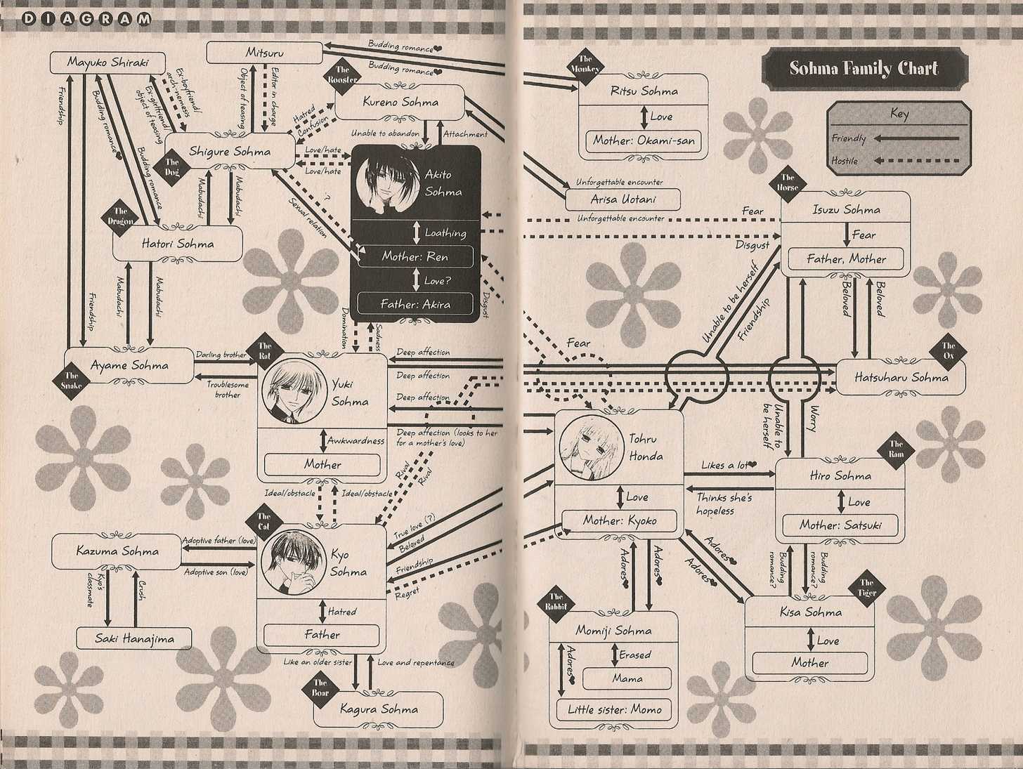 Read Fruits Basket  Manga Online