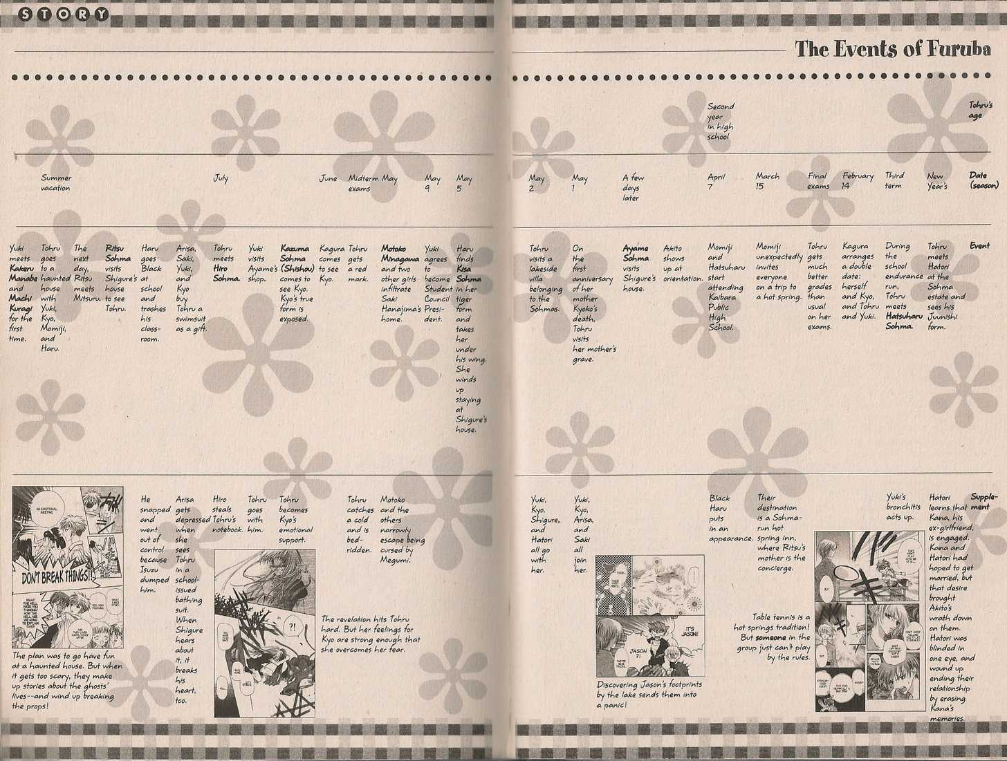 Read Fruits Basket  Manga Online